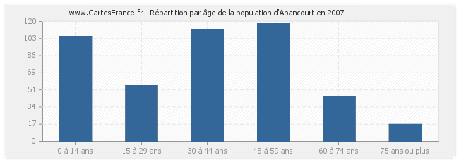 Répartition par âge de la population d'Abancourt en 2007