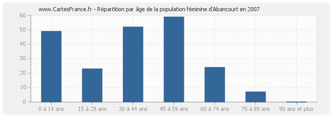 Répartition par âge de la population féminine d'Abancourt en 2007