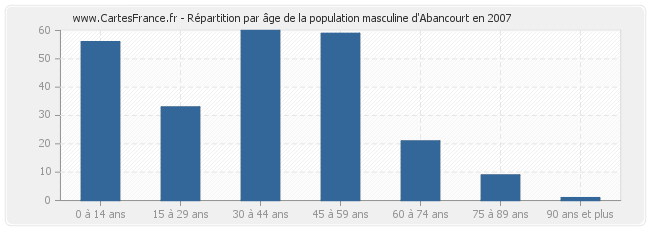 Répartition par âge de la population masculine d'Abancourt en 2007