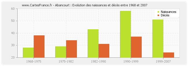 Abancourt : Evolution des naissances et décès entre 1968 et 2007