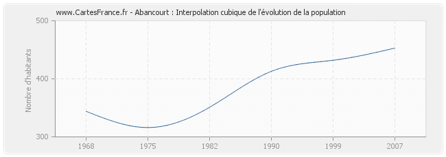 Abancourt : Interpolation cubique de l'évolution de la population