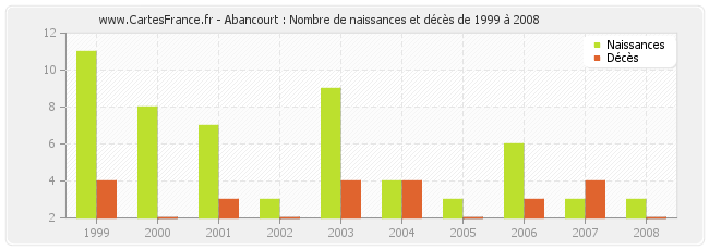 Abancourt : Nombre de naissances et décès de 1999 à 2008