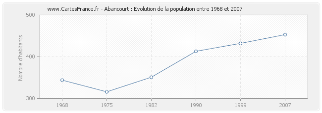 Population Abancourt