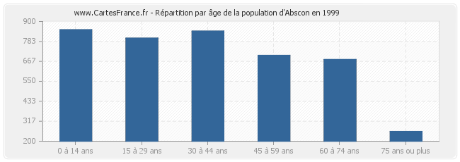 Répartition par âge de la population d'Abscon en 1999