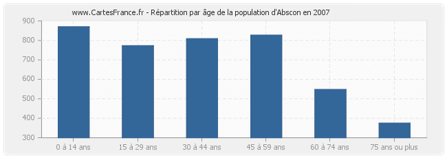 Répartition par âge de la population d'Abscon en 2007