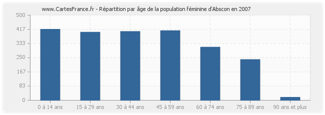 Répartition par âge de la population féminine d'Abscon en 2007