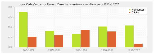 Abscon : Evolution des naissances et décès entre 1968 et 2007