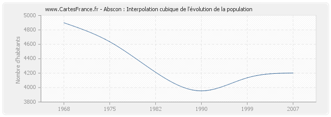 Abscon : Interpolation cubique de l'évolution de la population