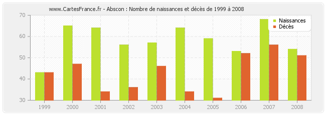 Abscon : Nombre de naissances et décès de 1999 à 2008