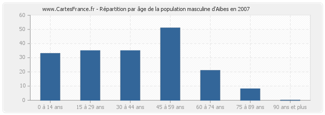 Répartition par âge de la population masculine d'Aibes en 2007