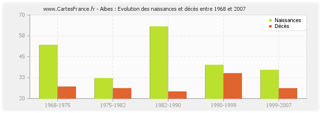 Aibes : Evolution des naissances et décès entre 1968 et 2007