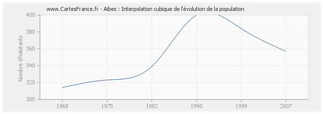 Aibes : Interpolation cubique de l'évolution de la population