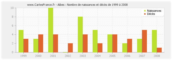 Aibes : Nombre de naissances et décès de 1999 à 2008