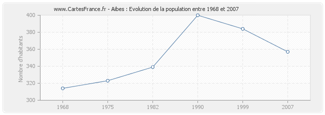 Population Aibes