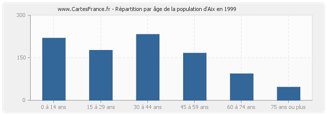 Répartition par âge de la population d'Aix en 1999