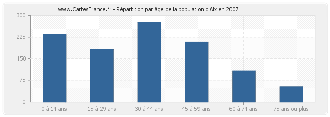Répartition par âge de la population d'Aix en 2007