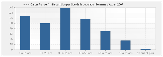 Répartition par âge de la population féminine d'Aix en 2007