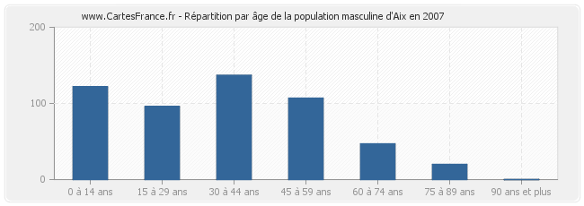 Répartition par âge de la population masculine d'Aix en 2007