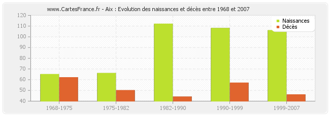 Aix : Evolution des naissances et décès entre 1968 et 2007