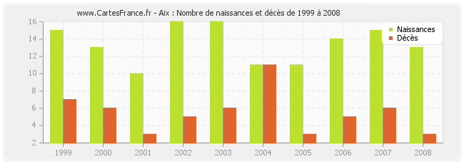 Aix : Nombre de naissances et décès de 1999 à 2008