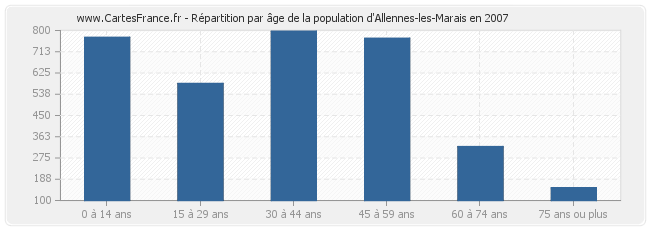 Répartition par âge de la population d'Allennes-les-Marais en 2007