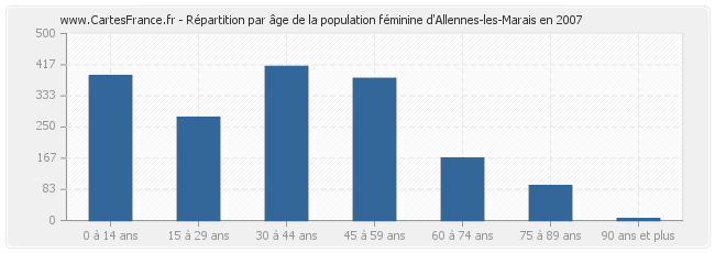 Répartition par âge de la population féminine d'Allennes-les-Marais en 2007