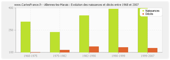 Allennes-les-Marais : Evolution des naissances et décès entre 1968 et 2007