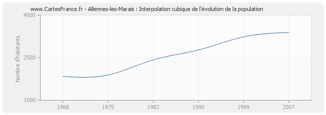 Allennes-les-Marais : Interpolation cubique de l'évolution de la population