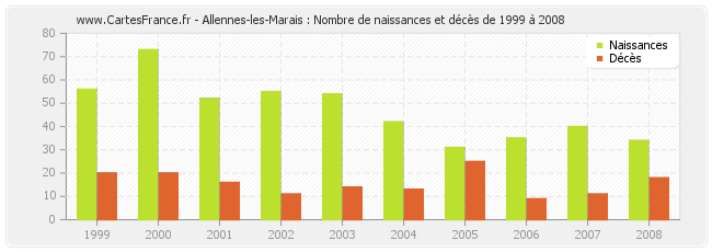 Allennes-les-Marais : Nombre de naissances et décès de 1999 à 2008