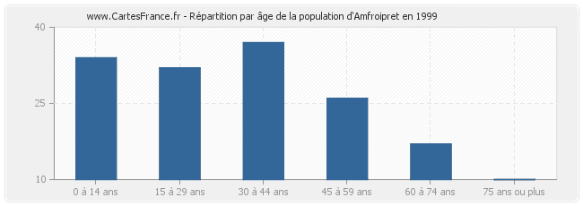Répartition par âge de la population d'Amfroipret en 1999