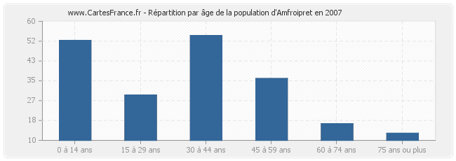 Répartition par âge de la population d'Amfroipret en 2007
