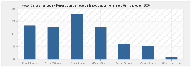 Répartition par âge de la population féminine d'Amfroipret en 2007