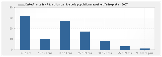 Répartition par âge de la population masculine d'Amfroipret en 2007