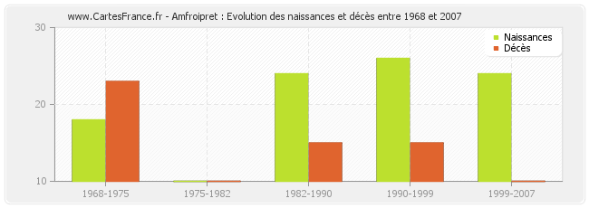 Amfroipret : Evolution des naissances et décès entre 1968 et 2007