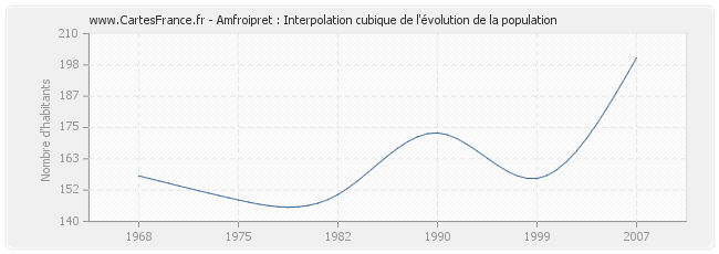 Amfroipret : Interpolation cubique de l'évolution de la population
