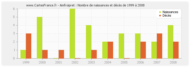 Amfroipret : Nombre de naissances et décès de 1999 à 2008