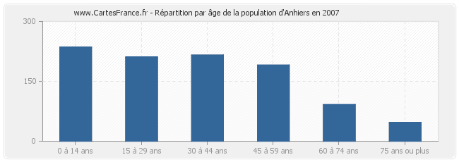 Répartition par âge de la population d'Anhiers en 2007