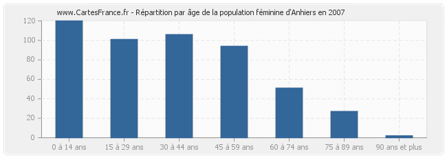 Répartition par âge de la population féminine d'Anhiers en 2007
