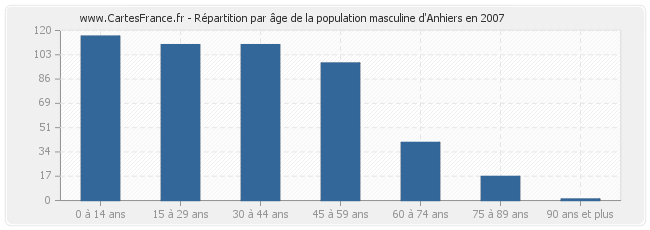 Répartition par âge de la population masculine d'Anhiers en 2007