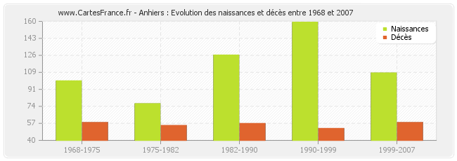 Anhiers : Evolution des naissances et décès entre 1968 et 2007