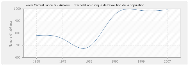 Anhiers : Interpolation cubique de l'évolution de la population