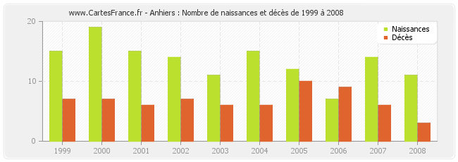 Anhiers : Nombre de naissances et décès de 1999 à 2008