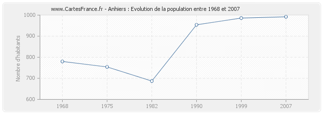 Population Anhiers