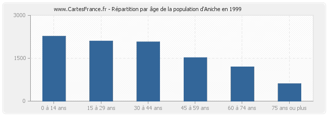 Répartition par âge de la population d'Aniche en 1999