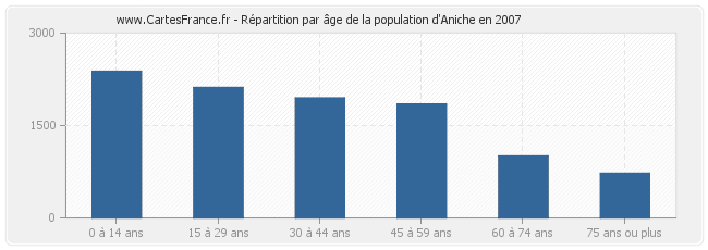 Répartition par âge de la population d'Aniche en 2007
