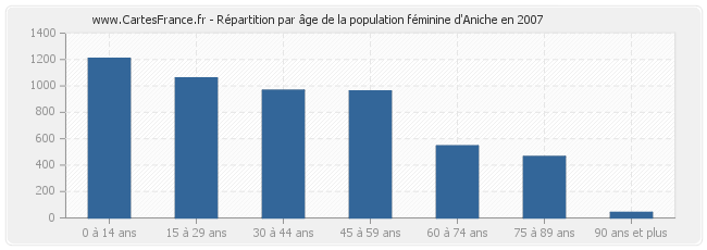 Répartition par âge de la population féminine d'Aniche en 2007