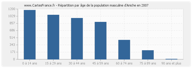 Répartition par âge de la population masculine d'Aniche en 2007