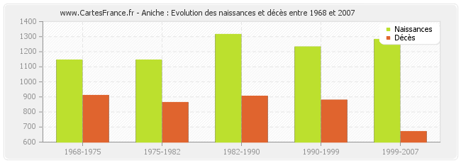 Aniche : Evolution des naissances et décès entre 1968 et 2007