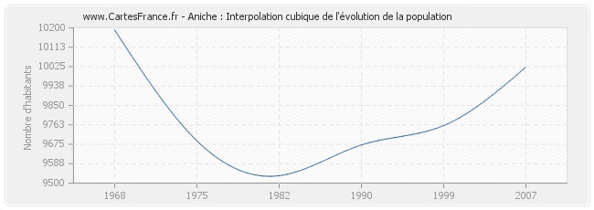 Aniche : Interpolation cubique de l'évolution de la population