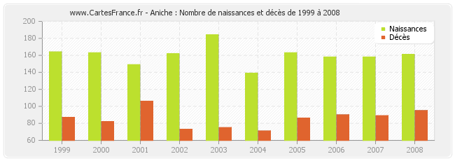 Aniche : Nombre de naissances et décès de 1999 à 2008